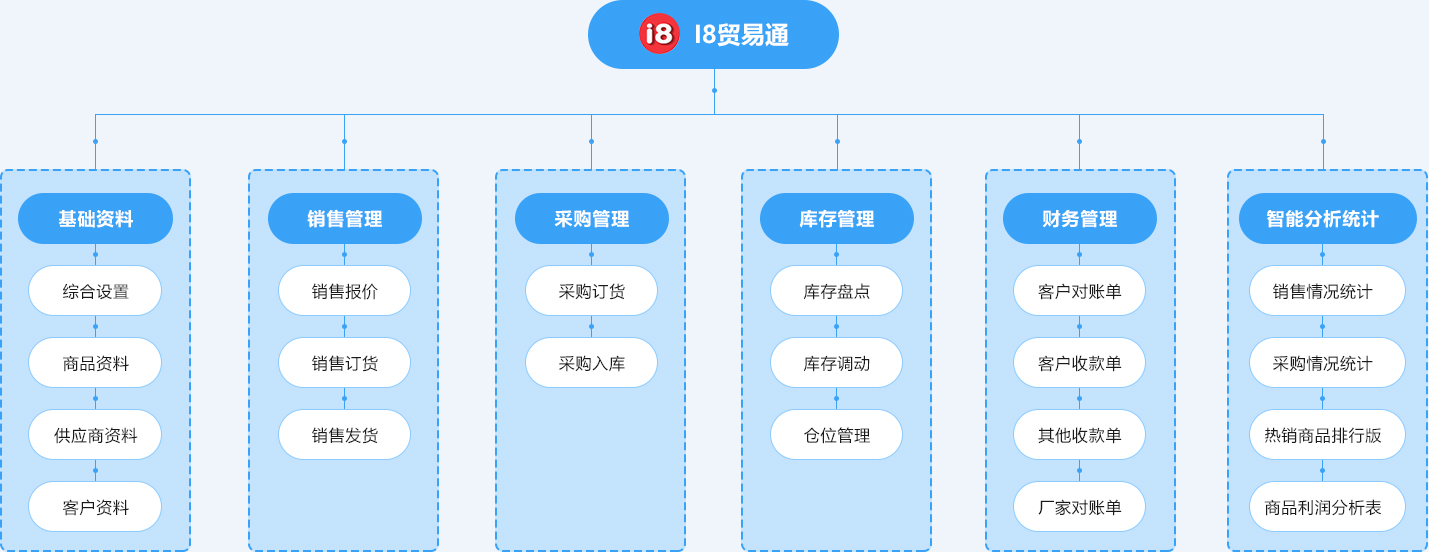 I8贸易通 功能结构